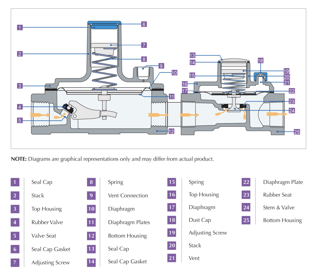 325-L mit Überlastungsschutz Serienregler für 5 PSI Systeme. Illustriertes Diagramm eines Querschnitts mit hervorgehobenen Teilen.